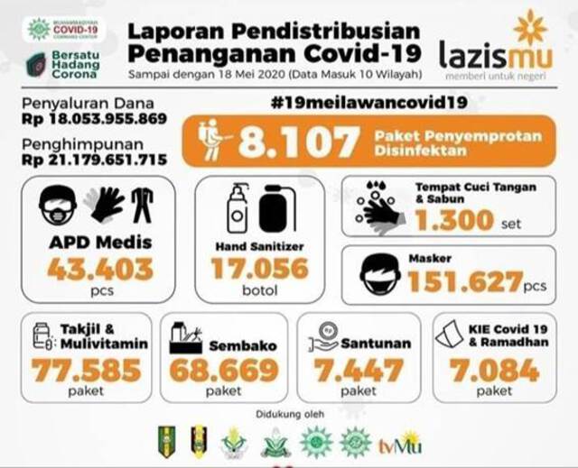 Social media flyer in white, black, and orange with statistics of Lazismu’s Covid-19 Aid up until May 2020